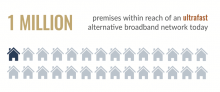 Over 1 million premises within reach of an ultrafast alternative broadband network